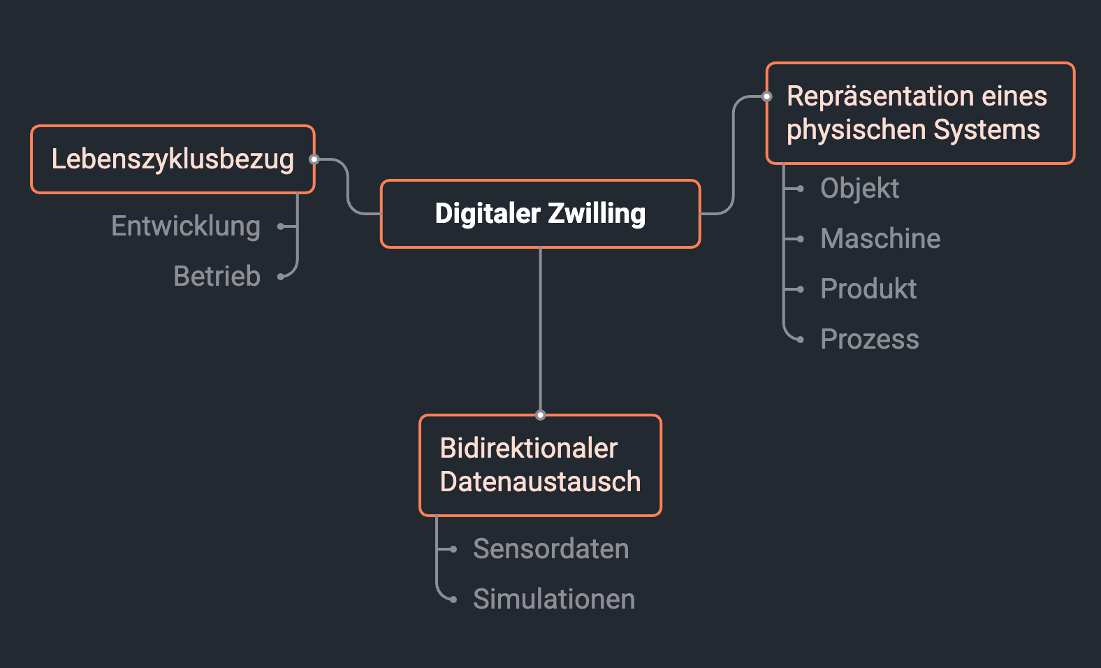 Mindmap zeigt Elemente eines digitalen Zwillings im Mittelstand