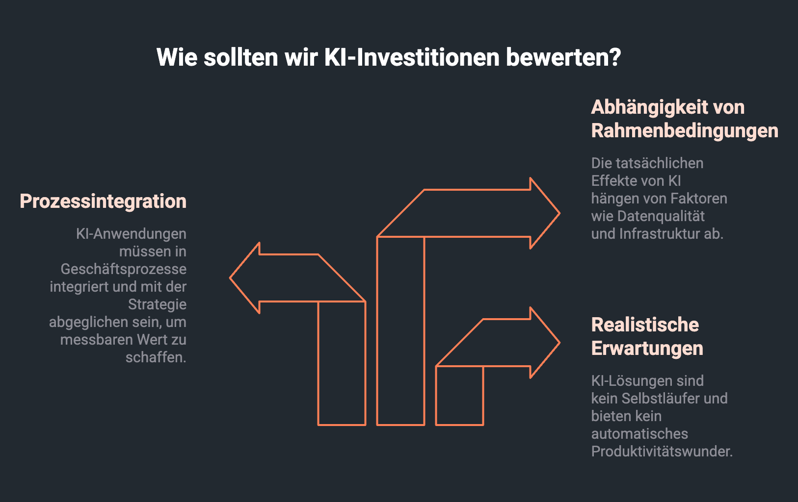 Infografik zeigt Faktoren zum bewerten von KI-Investitionen