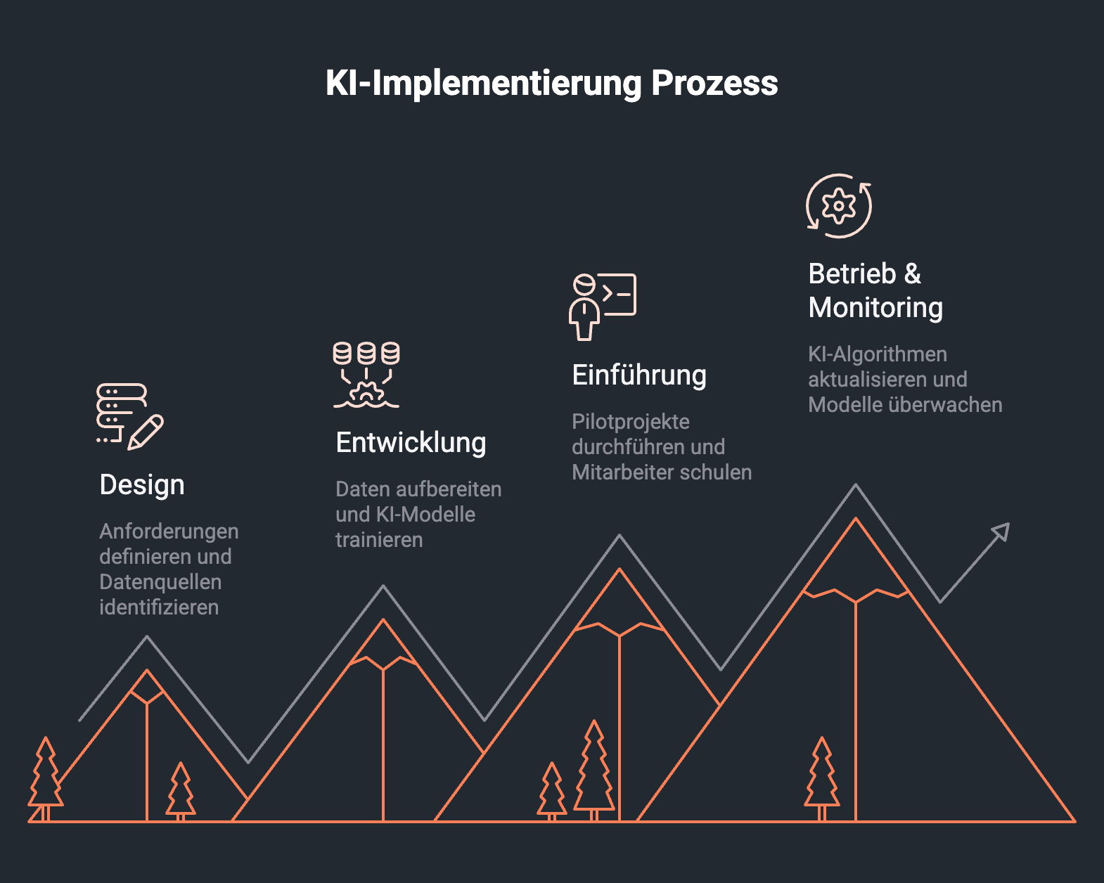 Infografik zeigt symbolisch KI-Implementierung Prozess als aufeinanderfolgende Gipfel die je Phase erklommen werden müssen