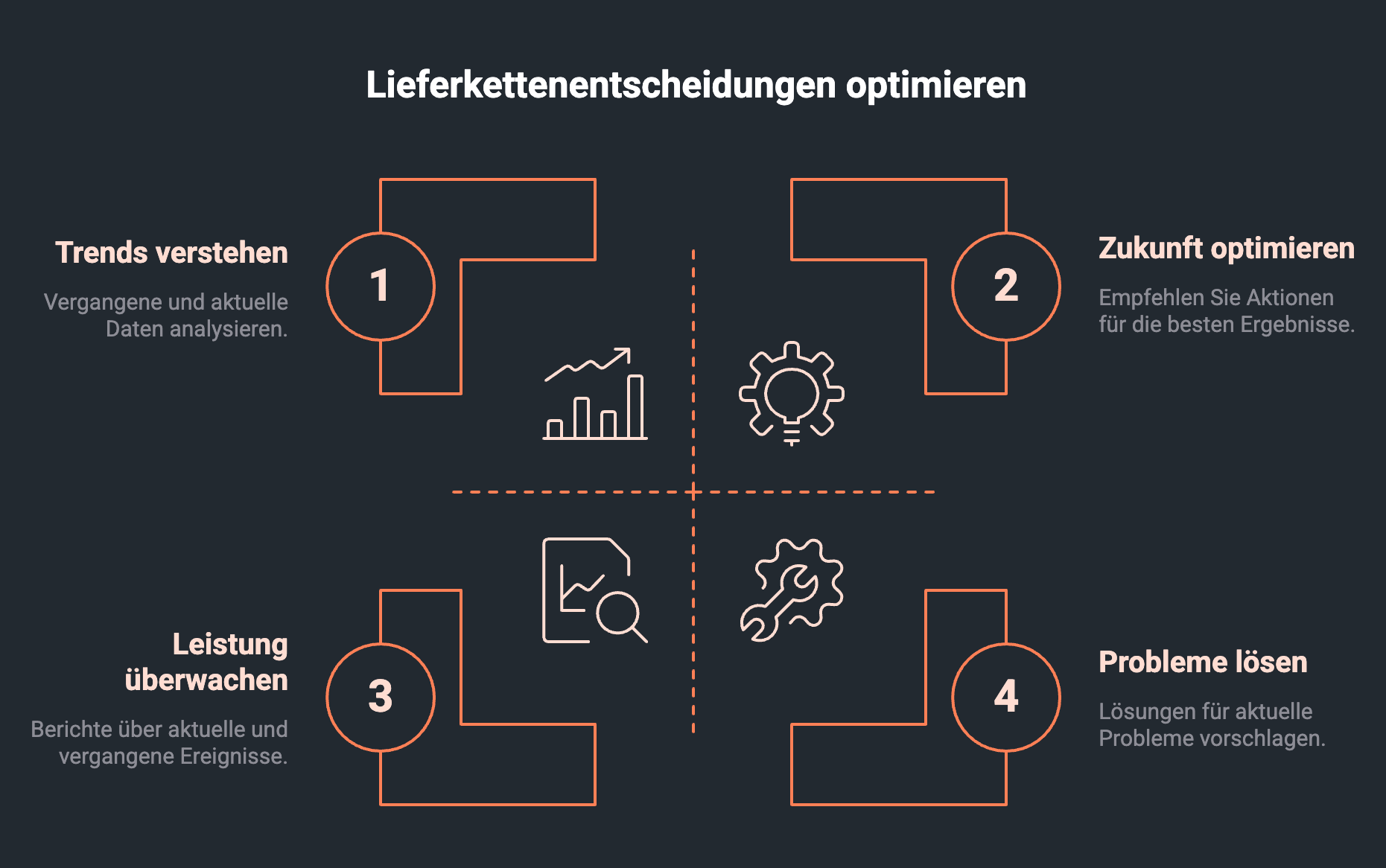 Infografik illustriert Vorteile von Supply Chain AnalyticsL