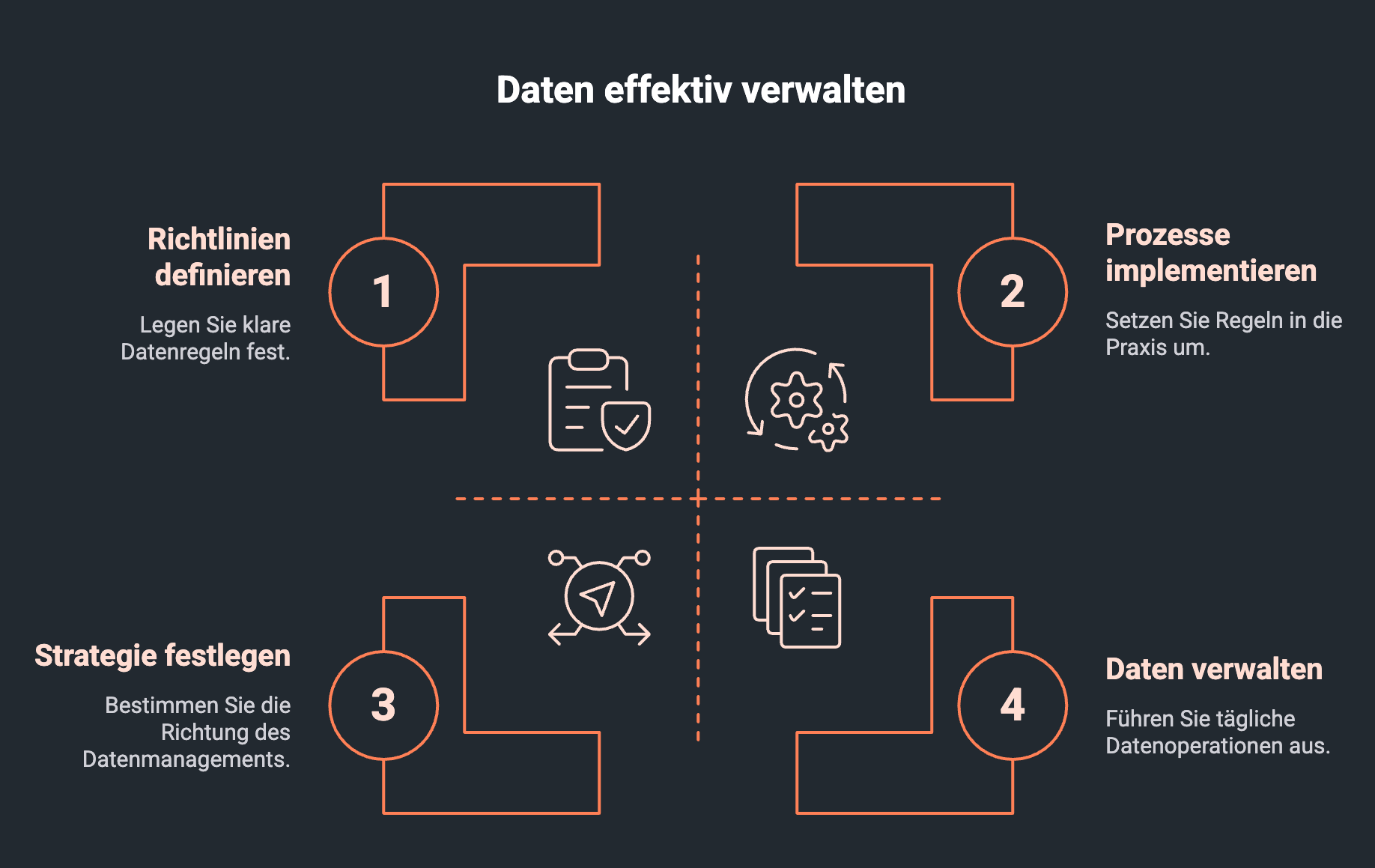 Infografik zeigt die wichtigsten Bausteine um Daten effektiv zu verwalten mit einem Data Governance Framework