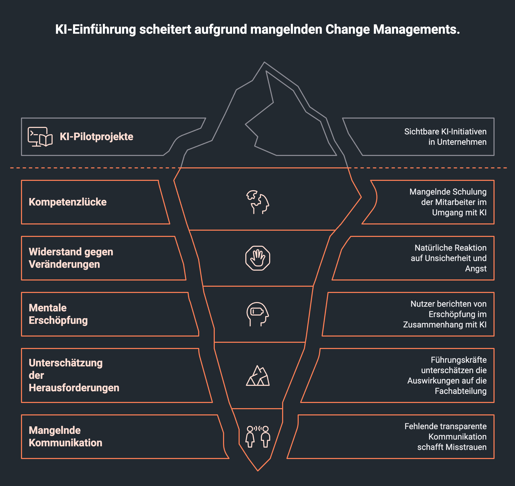 Infografik zeigt symbolischen Eisberg für KI-Einführung und versteckteHerausforderungen bei mangelnden Change Management