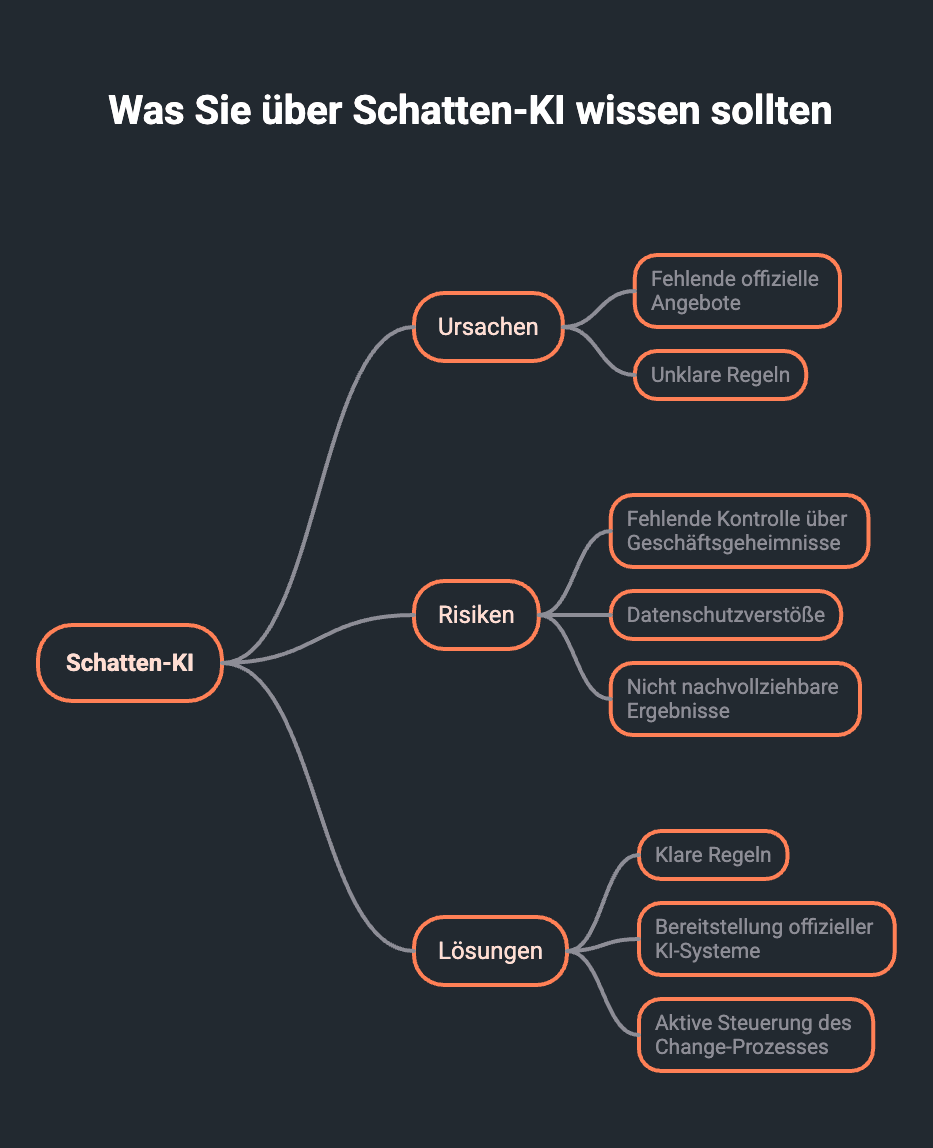 Schatten-KI Mindmap zeigt Ursachen, Risiken und Lösungen für Unternehmen KI Change Management 