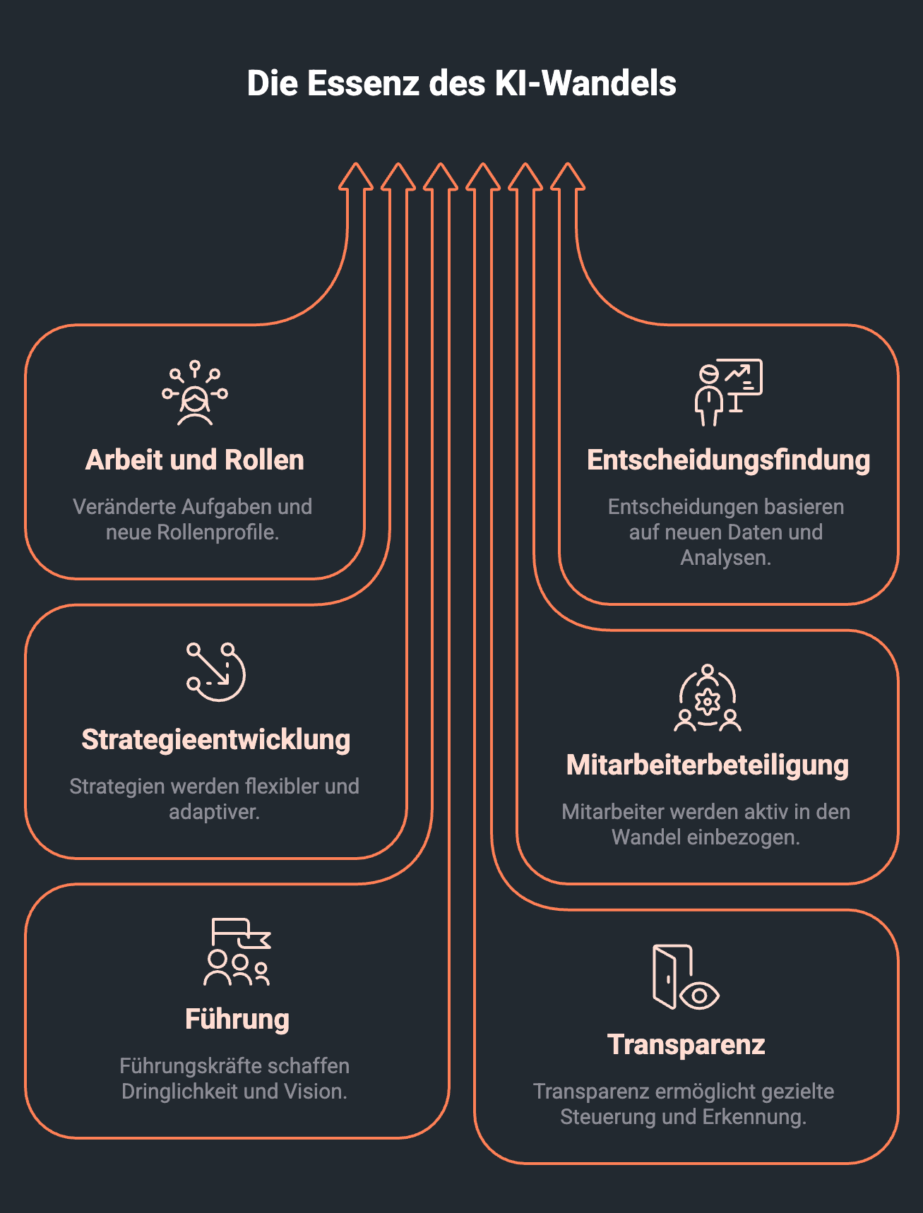 Illustration von Erfolgsfaktoren für Implementierung von KI-Wandel im Unternehmen