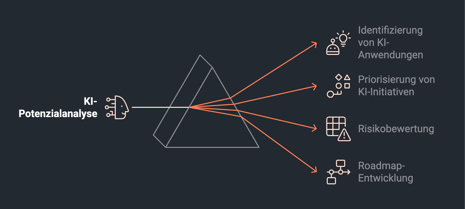 Illustration der Dimensionen einer KI-Potenzialanalyse