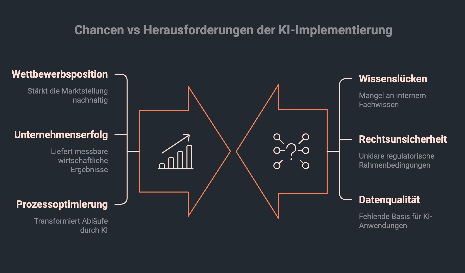 Infografik zeigt Chancen vs Herausforderungen der KI-Implementierung