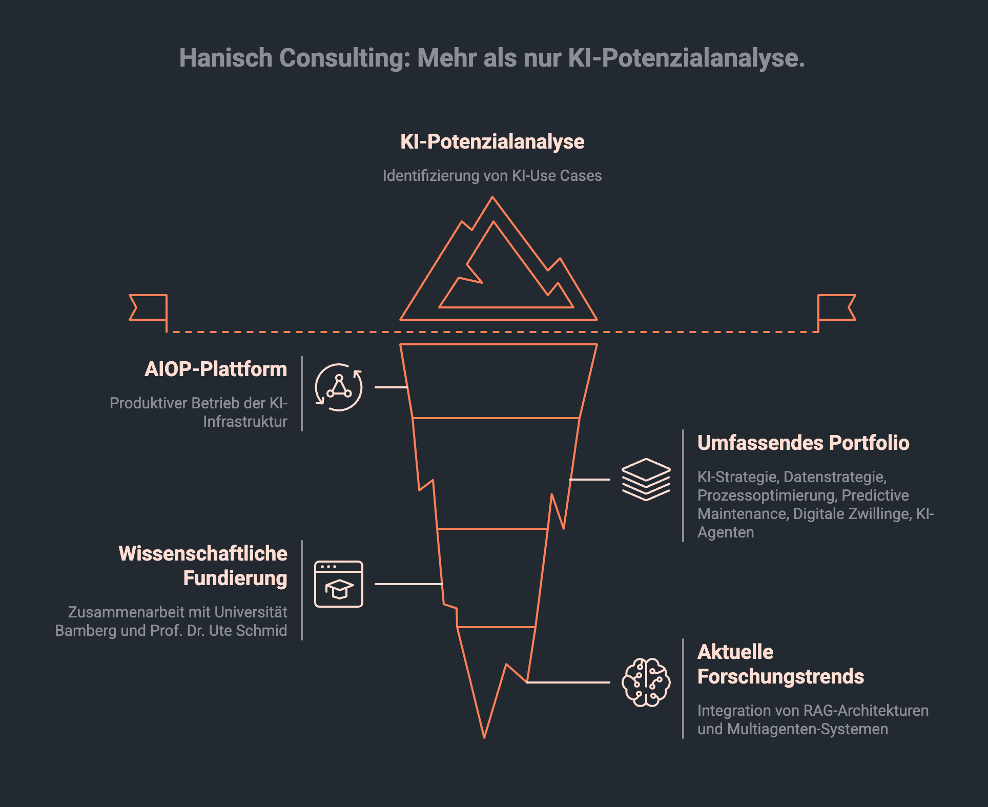 Eisberg Infografik als symbolische Darstellung der versteckten Vorteile bei einen KI-Potenzialanalyse Workshop mit Hanisch Consulting