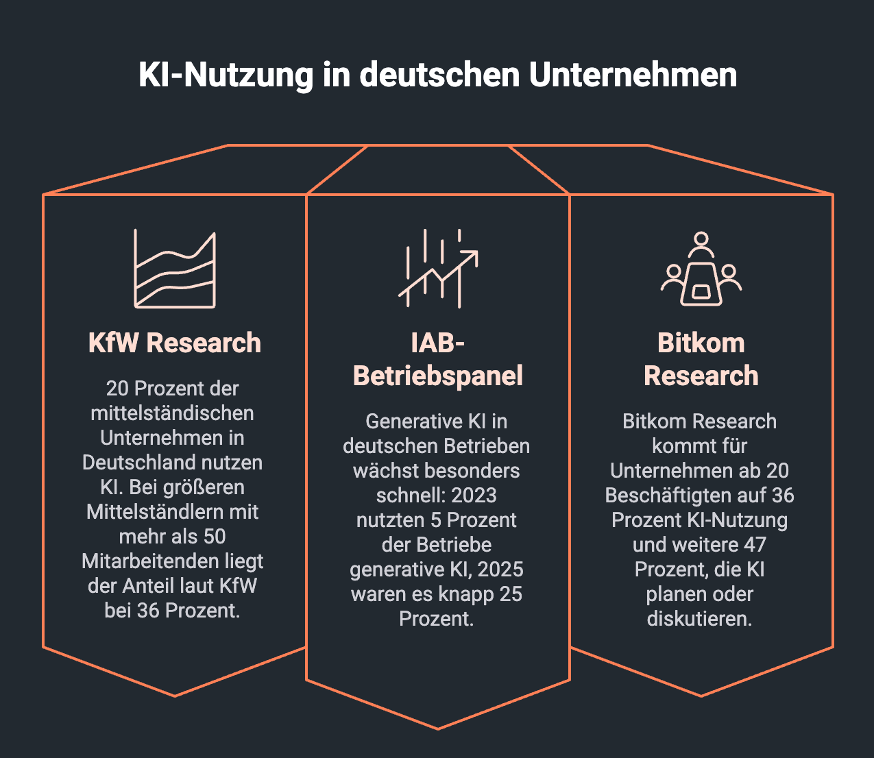 Infografik zu KI-Nutzung in deutschen Unternehmen