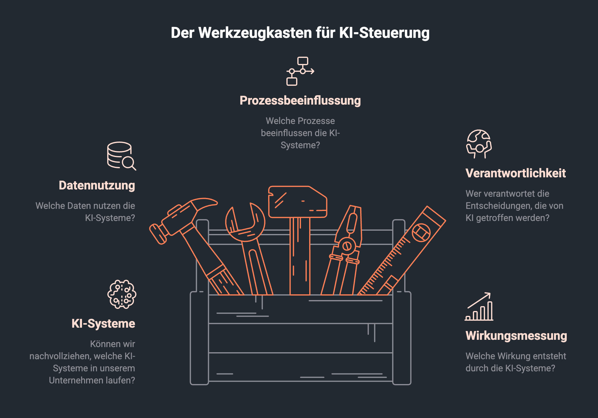Symbolischer Werkzeugkasten zeigt die wichtigsten Elemente der KI-Steuerung