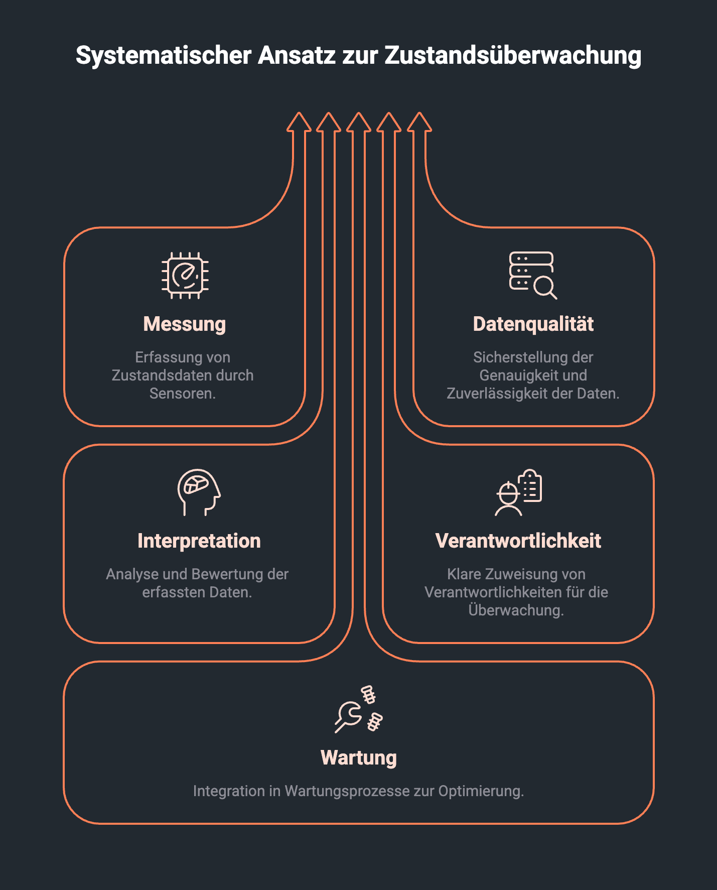 Inforagrafik zeigt Kernelemente für systematischen Ansatz der Zustansdüberwachung