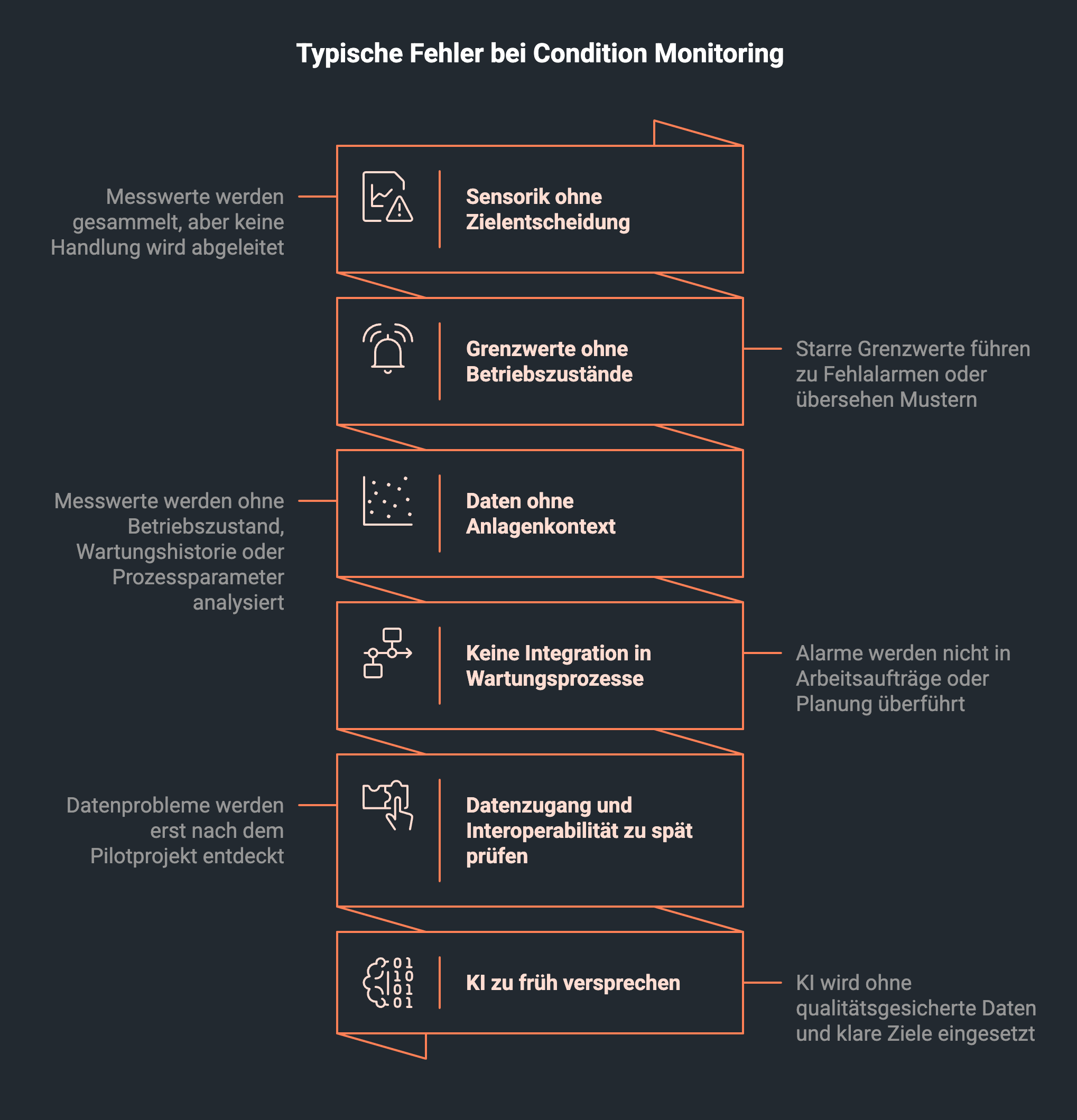 Infografik illustriert typische Fehler bei Condition Monitoring