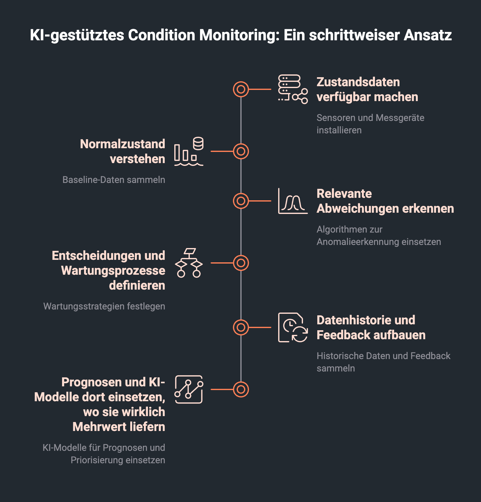 Illulstrative Darstellung einer schrittweisen Einführung von KI-gestütztem Condition Monitoring