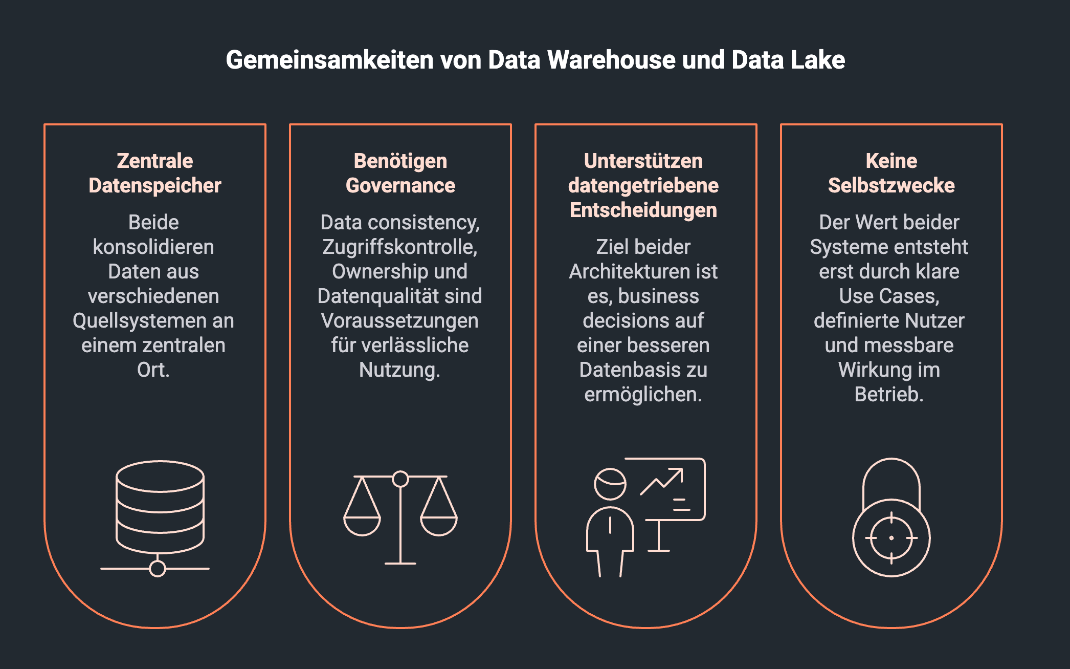 Infografik ziegt Gemeinsamkeiten von Data Warehouse und Data Lake