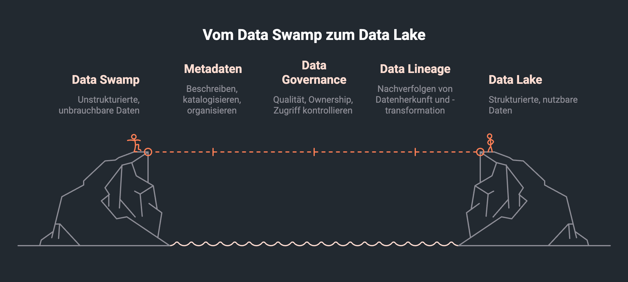 Symbolische Darstellung des Balanceakts zur Vermeidung eines Data Swamps hin zu einem Data Lake