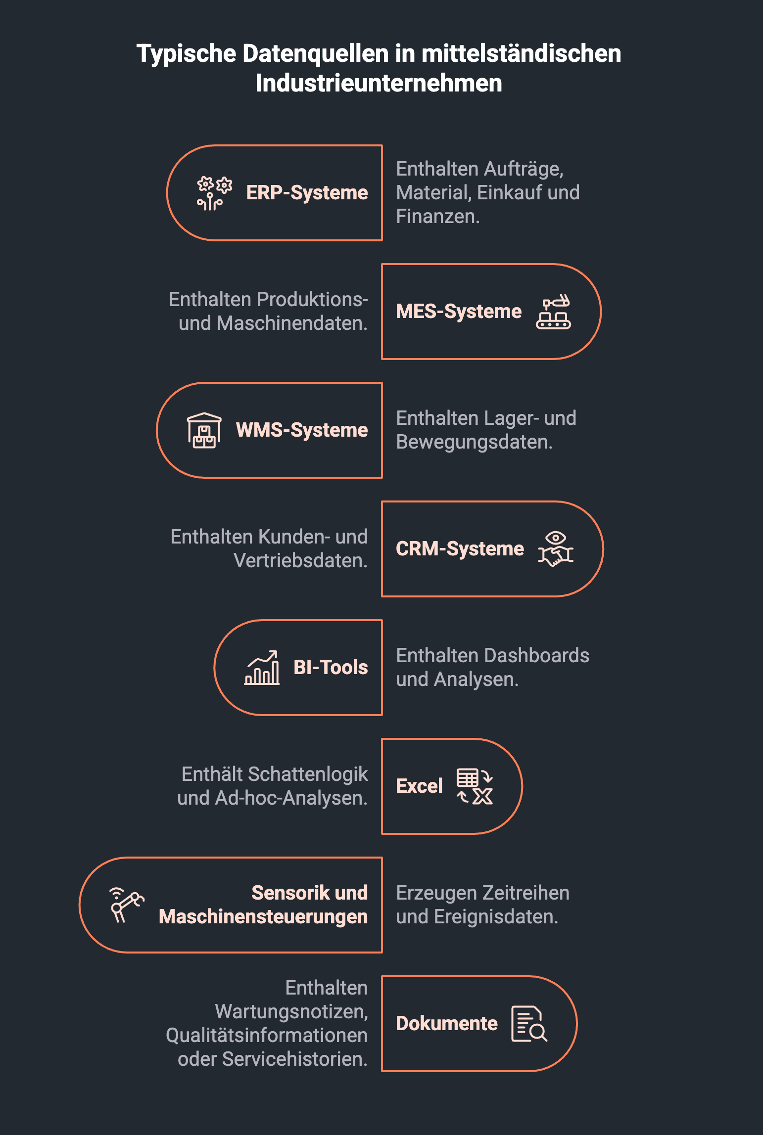 Inforgrafik mit Liste typischer Datenquellen in mittelständischen Industrieunternehmen