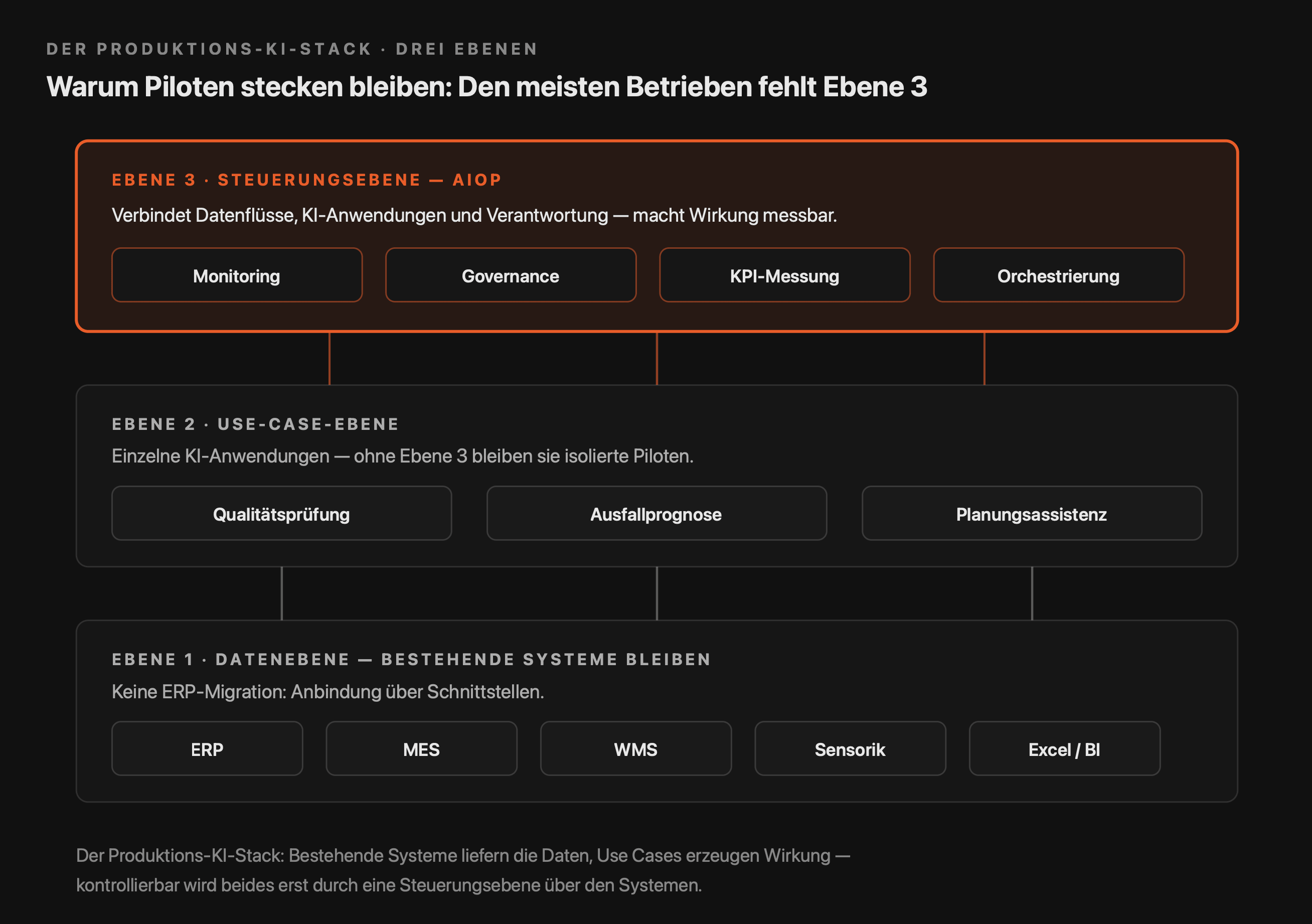Infografik zeigt Produktions-KI-Stack für mittelständische Betriebe