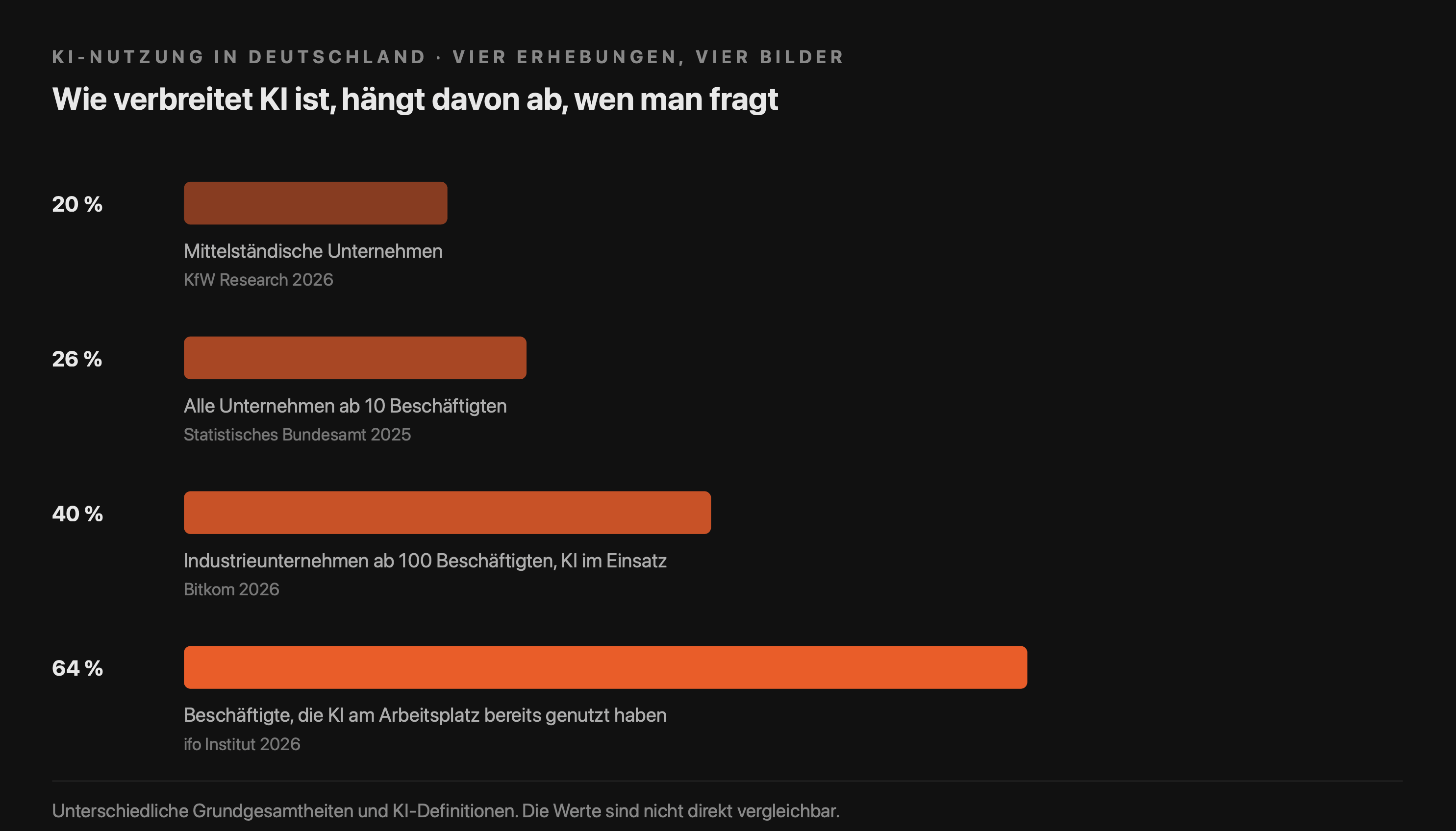 KI Nutzung in Deutschland nach verschiedenen Erhebungen visualisiert