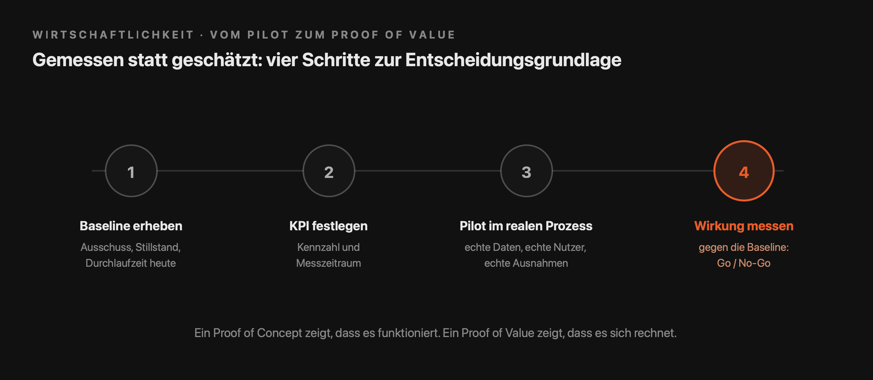 Prozessablauf Grafik illustriert vier Schritte vom KI Pilot zum Proof of Value