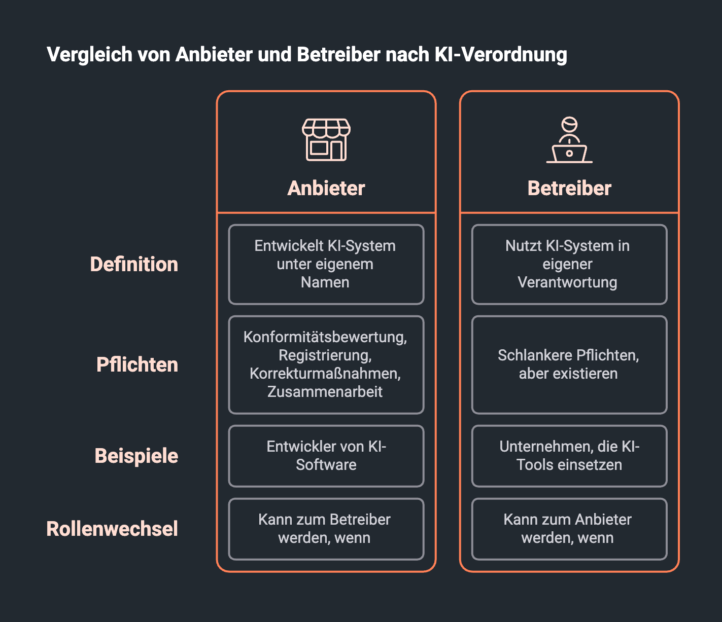 Vergleich von Anbieter vs Betreiber nach KI Verordnung