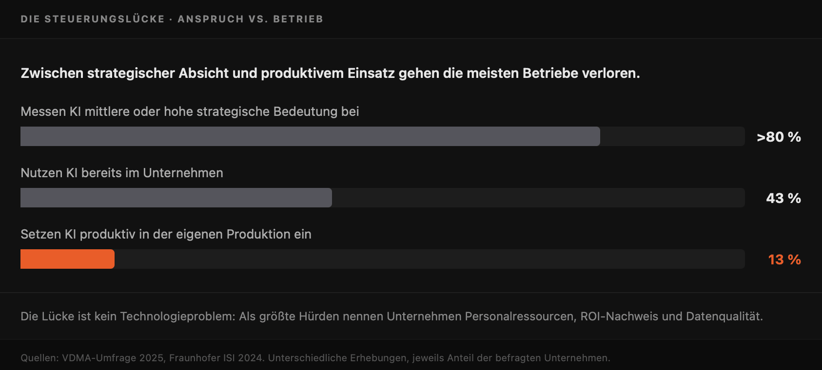 Balkendiagramm Grafik zeigt Maschinenbau produktiven Einsatz von KI in Betrieben 