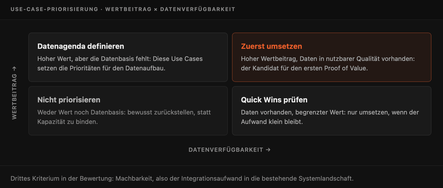 Priorisierungsmatrix für KI Use-Cases im Maschinenbau