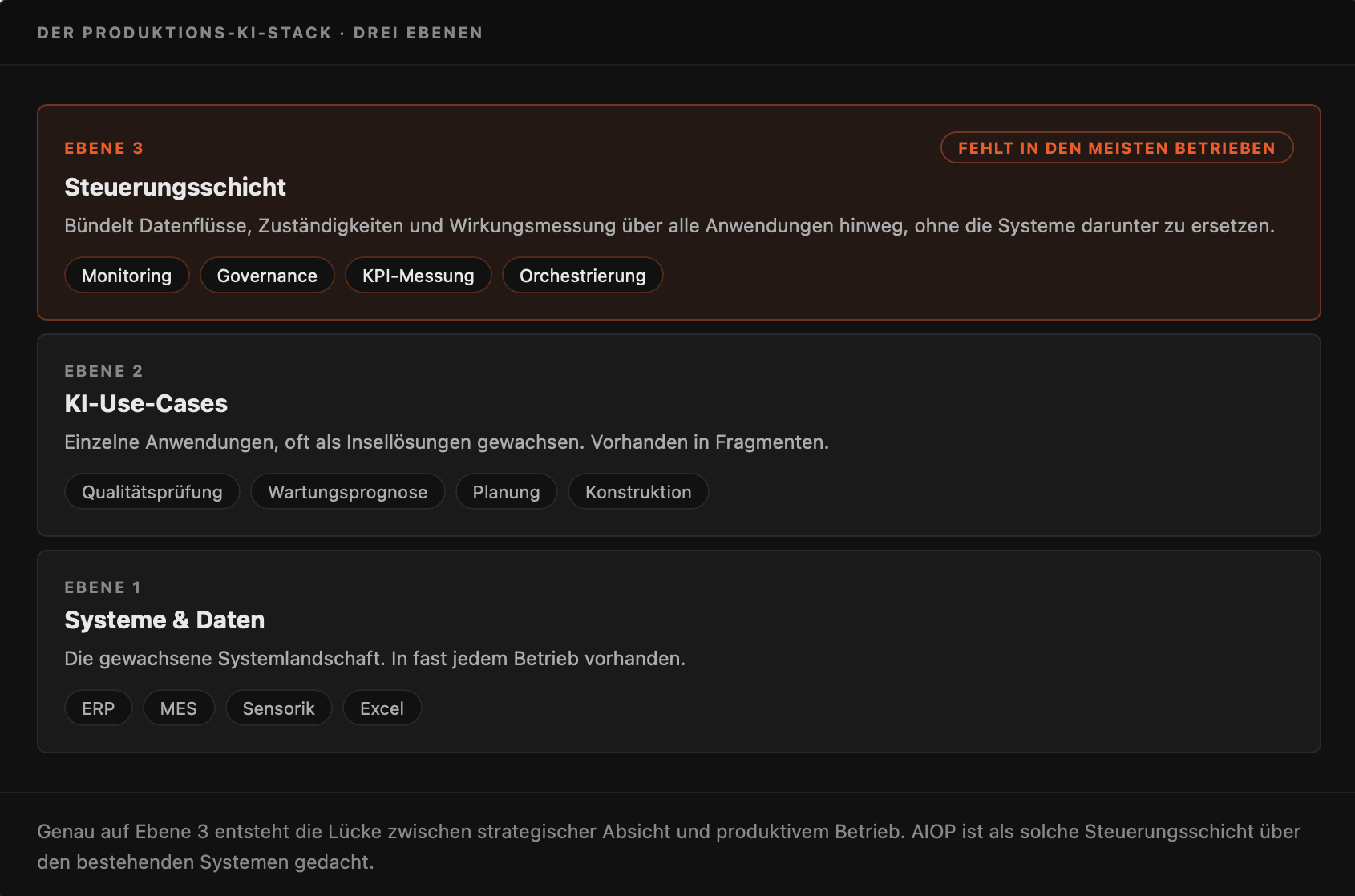Schaubild zeigt den optimalen Produktions-KI-Stack für Maschinenbau Betriebe