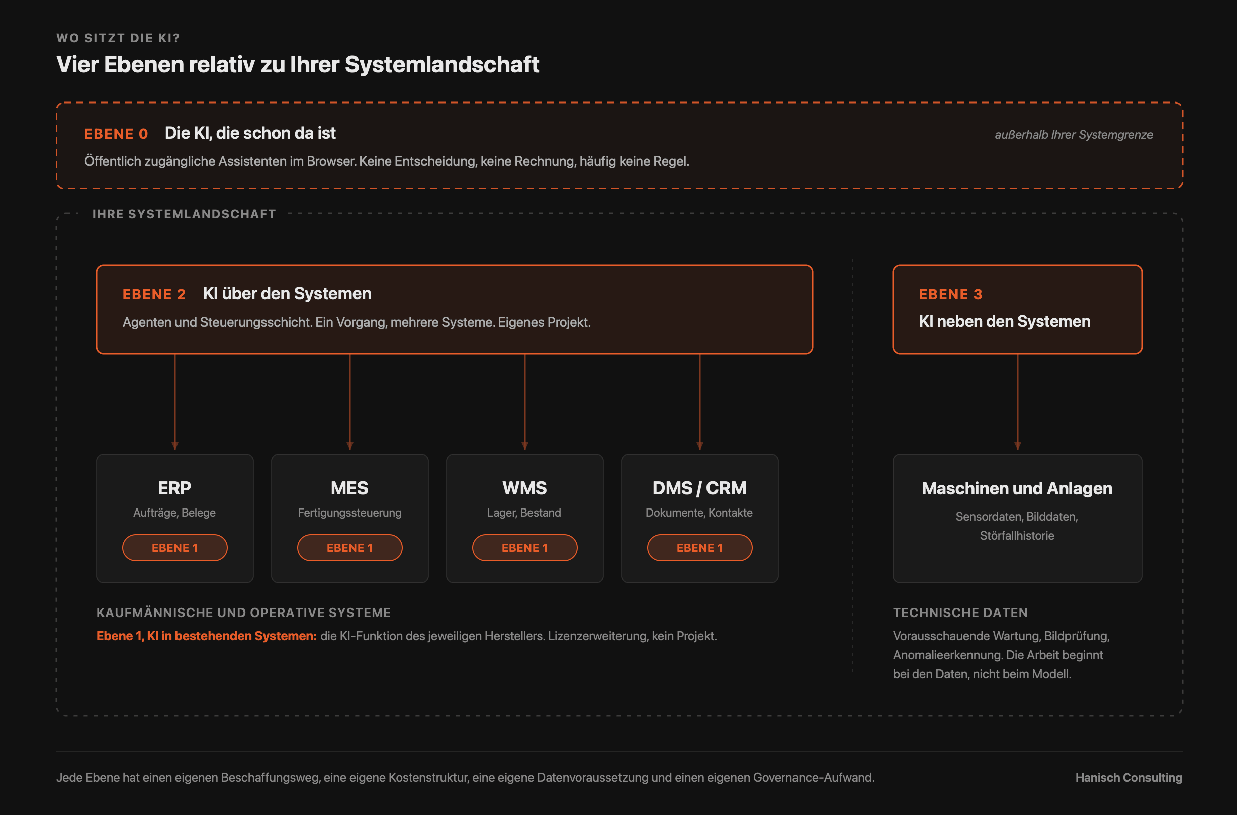 Infografik illustriert die vier Ebenen von KI in der Systemlandschaft von Unternehmen