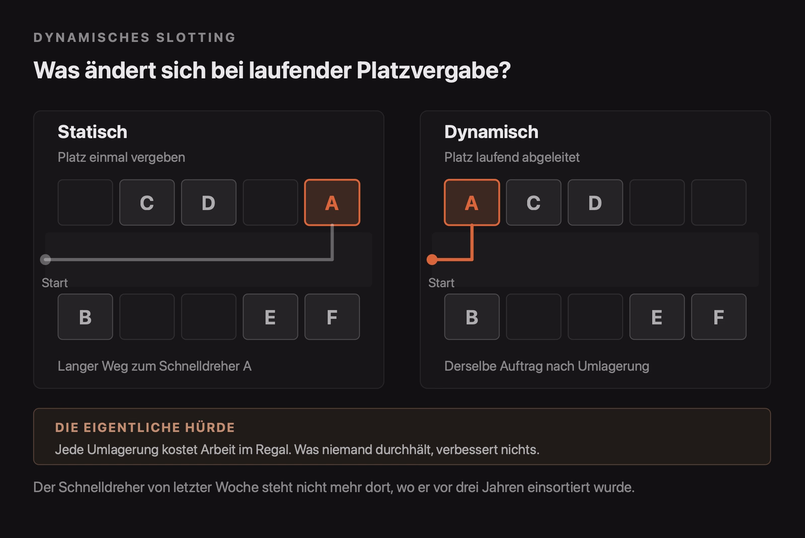 Statische und dynamische Platzvergabe im Regal im Vergleich: Beim statischen Slotting liegt der Schnelldreher A weit vom Startpunkt entfernt, beim dynamischen Slotting direkt daneben.