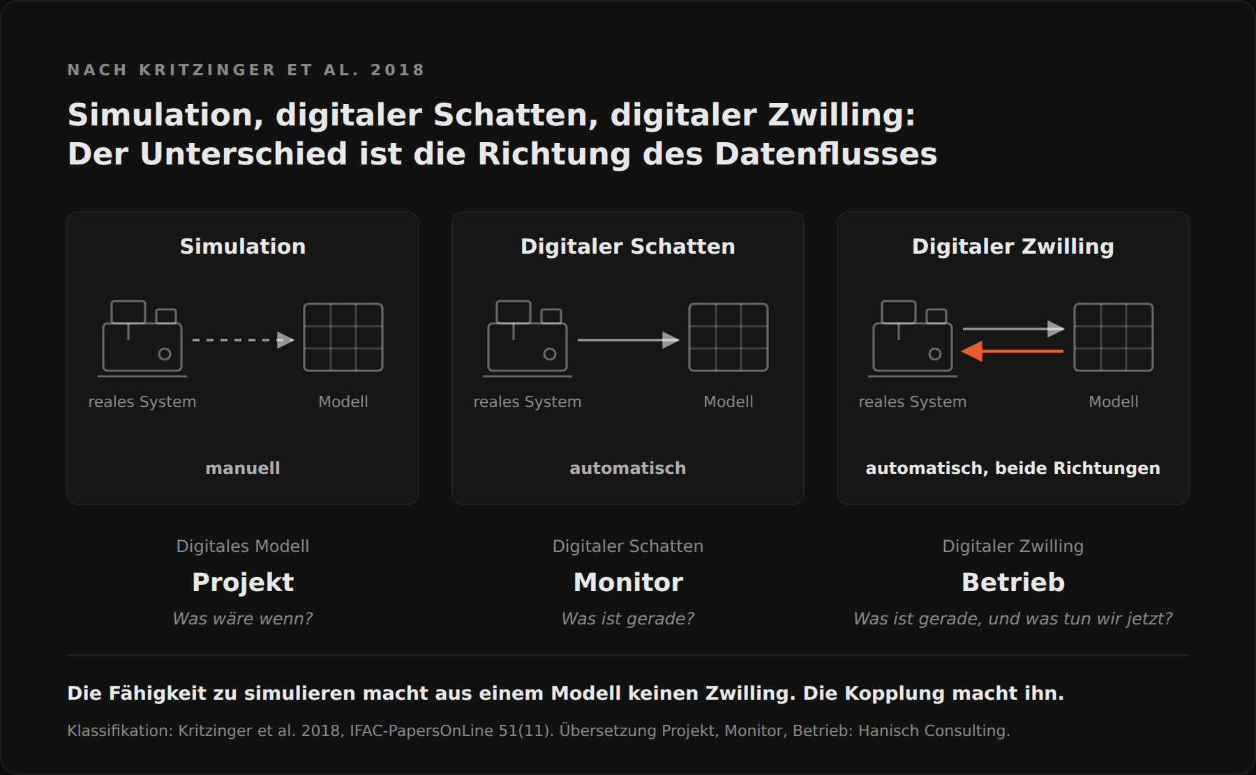 Drei Kacheln zeigen Simulation, digitalen Schatten und digitalen Zwilling als Stufen des Datenflusses zwischen realem System und Modell: manuell, automatisch in eine Richtung, automatisch in beide Richtungen. Darunter die Übersetzung Projekt, Monitor, Betrieb.
