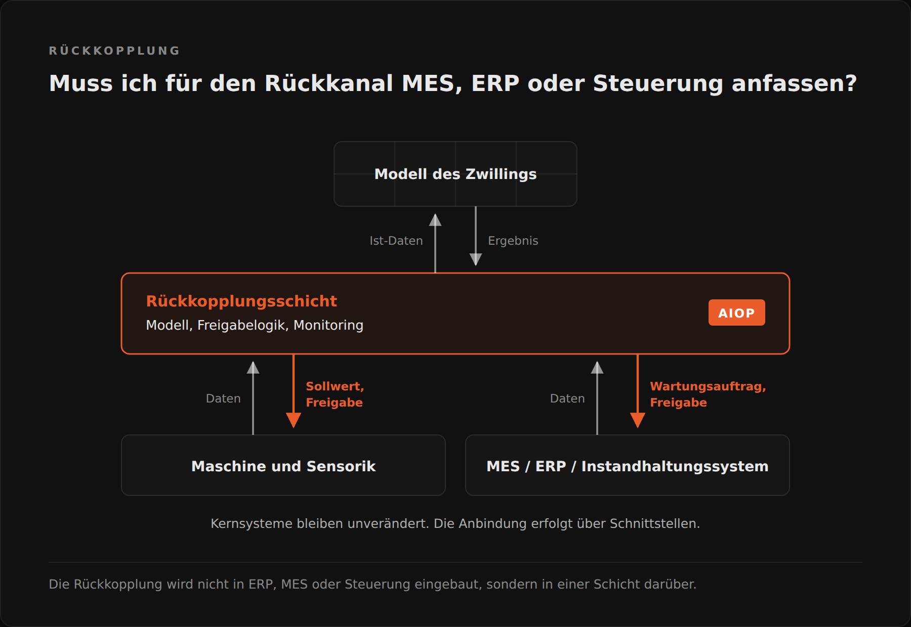 Architekturskizze mit drei Ebenen: unten Maschine, Sensorik und MES/ERP, in der Mitte die Rückkopplungsschicht mit Modell, Freigabelogik und Monitoring, oben das Modell des Zwillings. Orange Pfeile zeigen Sollwerte und Wartungsaufträge zurück in die Betriebssysteme.