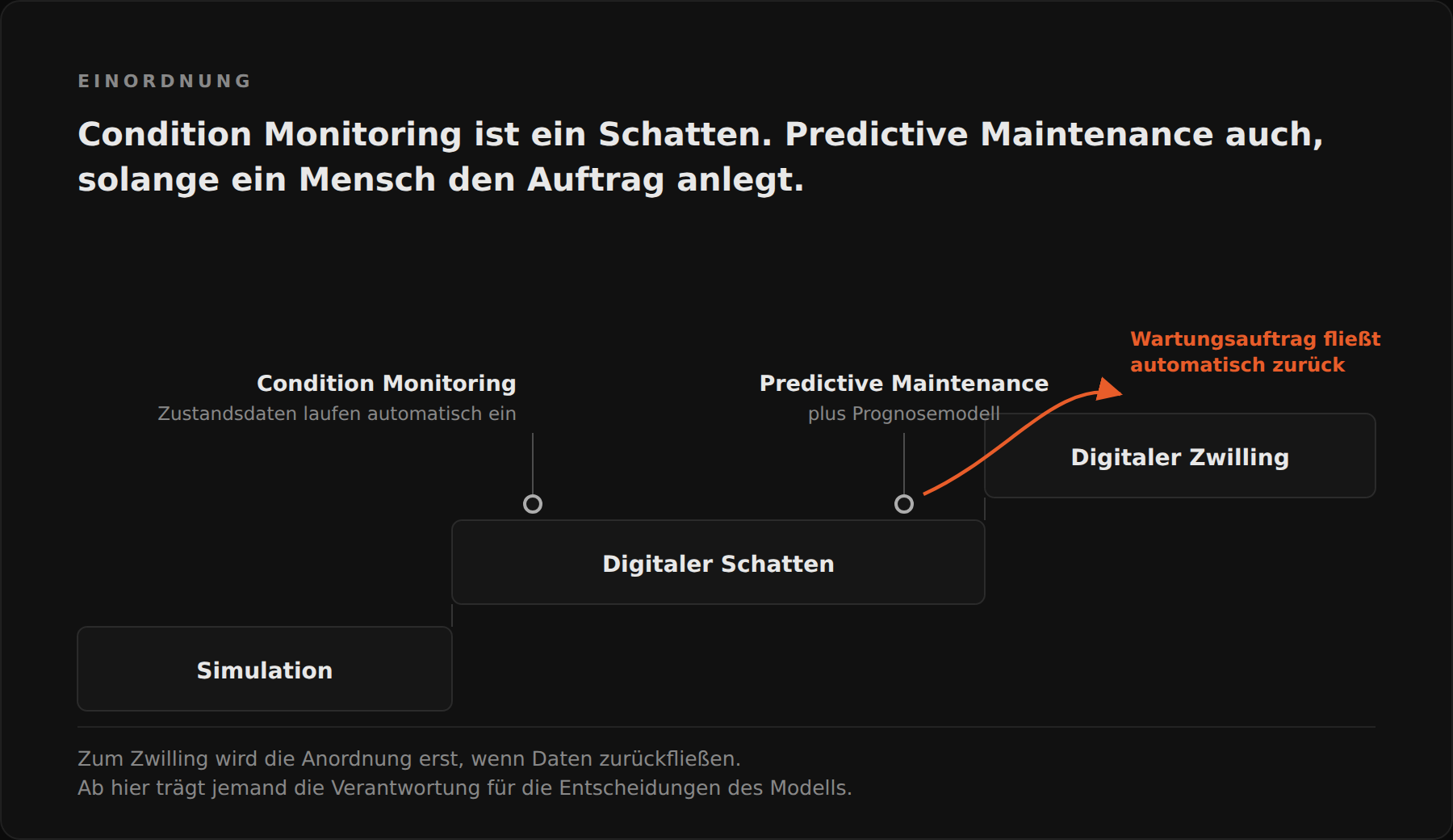 Stufenleiter mit Simulation, digitalem Schatten und digitalem Zwilling. Condition Monitoring und Predictive Maintenance stehen auf der Schatten-Stufe; ein Pfeil markiert den Übergang zum Zwilling, wenn Wartungsaufträge automatisch zurückfließen.