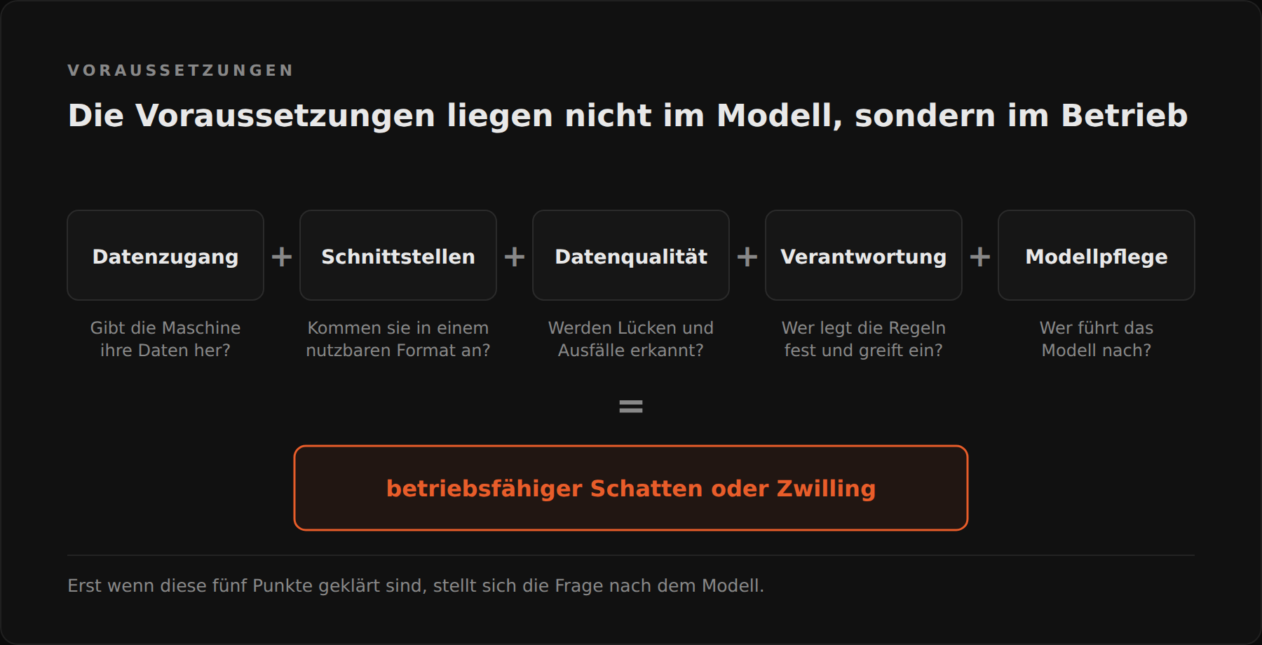 Bausteine-Gleichung: Datenzugang plus Schnittstellen plus Datenqualität plus Verantwortung plus Modellpflege ergibt einen betriebsfähigen digitalen Schatten oder Zwilling.