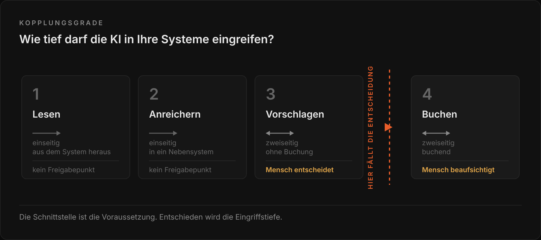 Infografik illustriert Eingriffstiefe von KI-Systemen