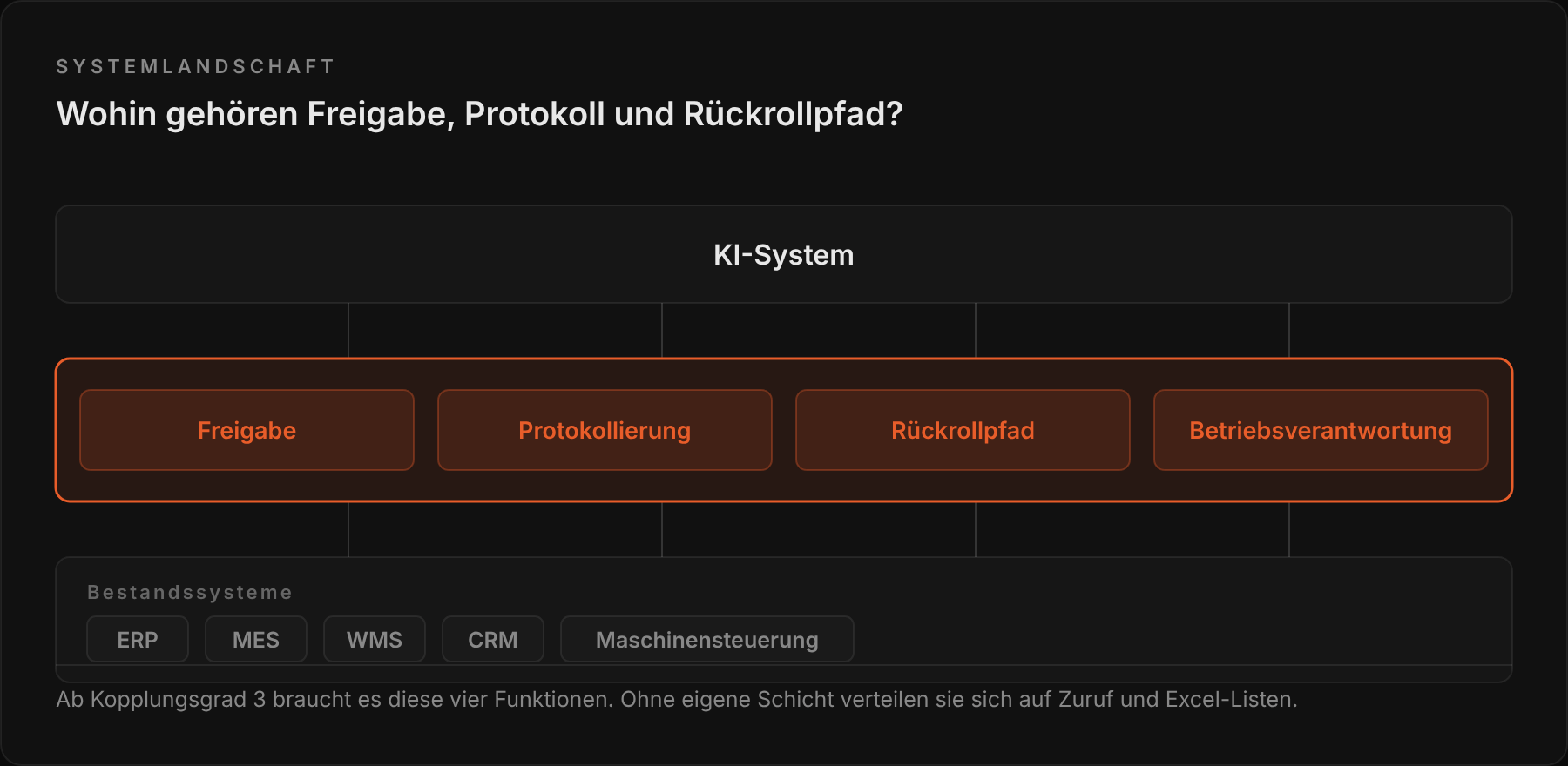 Illustration zeigt Systemlandschaft von KI Systemen im Betrieb