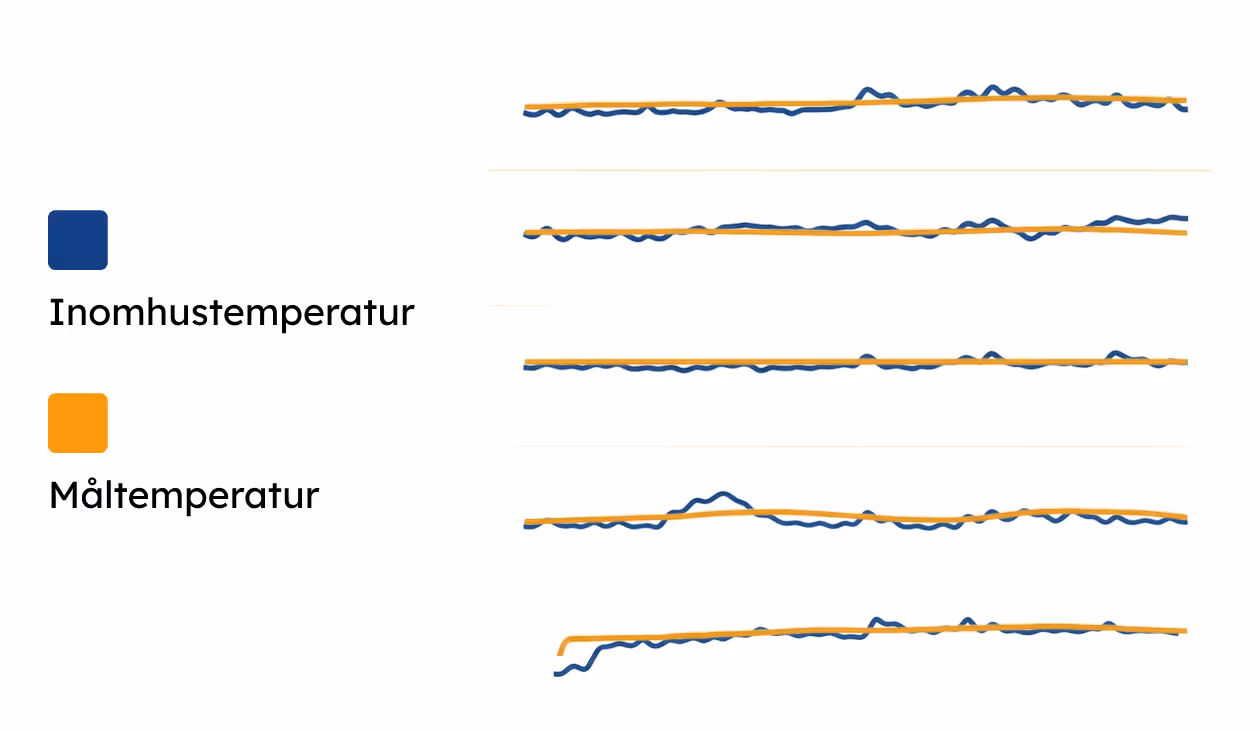 Algeno temperaturplanering 48 timmar