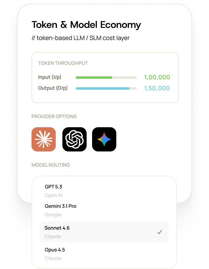 Interface showing token and model economy with token throughput bars for input and output, provider icons, and selectable model routing options including GPT 5.3, Gemini 3.1 Pro, Sonnet 4.6 (selected), and Opus 4.5.