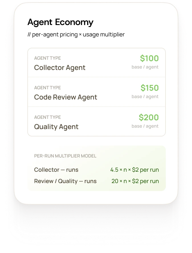 Pricing breakdown for agent types: Collector Agent costs $100 base per agent, Code Review Agent $150, Quality Agent $200, with per-run multipliers of 4.5 times n times $2 for Collector and 20 times n times $2 for Review/Quality runs.