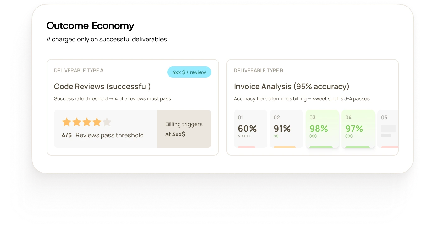 Outcome Economy dashboard showing two deliverable types: Code Reviews with 4 out of 5 reviews passing and billing at 4xx dollars, and Invoice Analysis with accuracy tiers from 60% to 98%, billing increasing with higher accuracy.