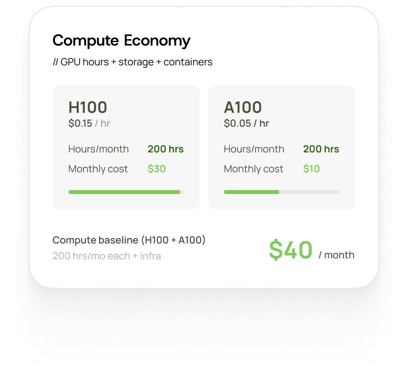 Comparison of compute economy showing H100 at $0.15/hr with 200 hours per month costing $30, and A100 at $0.05/hr with 200 hours per month costing $10, totaling $40 per month.