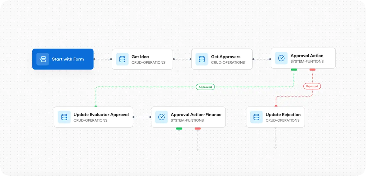 Flowchart starting with a blue 'Start with Form' box leading to Get Idea, Get Approvers, and Approval Action steps, then branching to Update Evaluator Approval and Approval Action-Finance or Update Rejection based on approval or rejection.