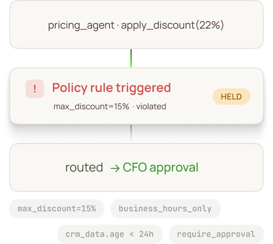 Flowchart showing pricing_agent applying a 22% discount triggering a policy rule violation for max_discount of 15%, resulting in hold status and routing to CFO approval.