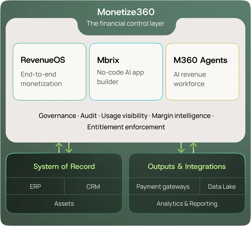 Diagram of Monetize360 financial control layer showing RevenueOS for end-to-end monetization, Mbrix no-code AI app builder, and M360 Agents AI revenue workforce, supported by governance, audit, usage visibility, margin intelligence, and entitlement enforcement above system of record including ERP, CRM, legacy billing systems, payment gateways, and data lake.
