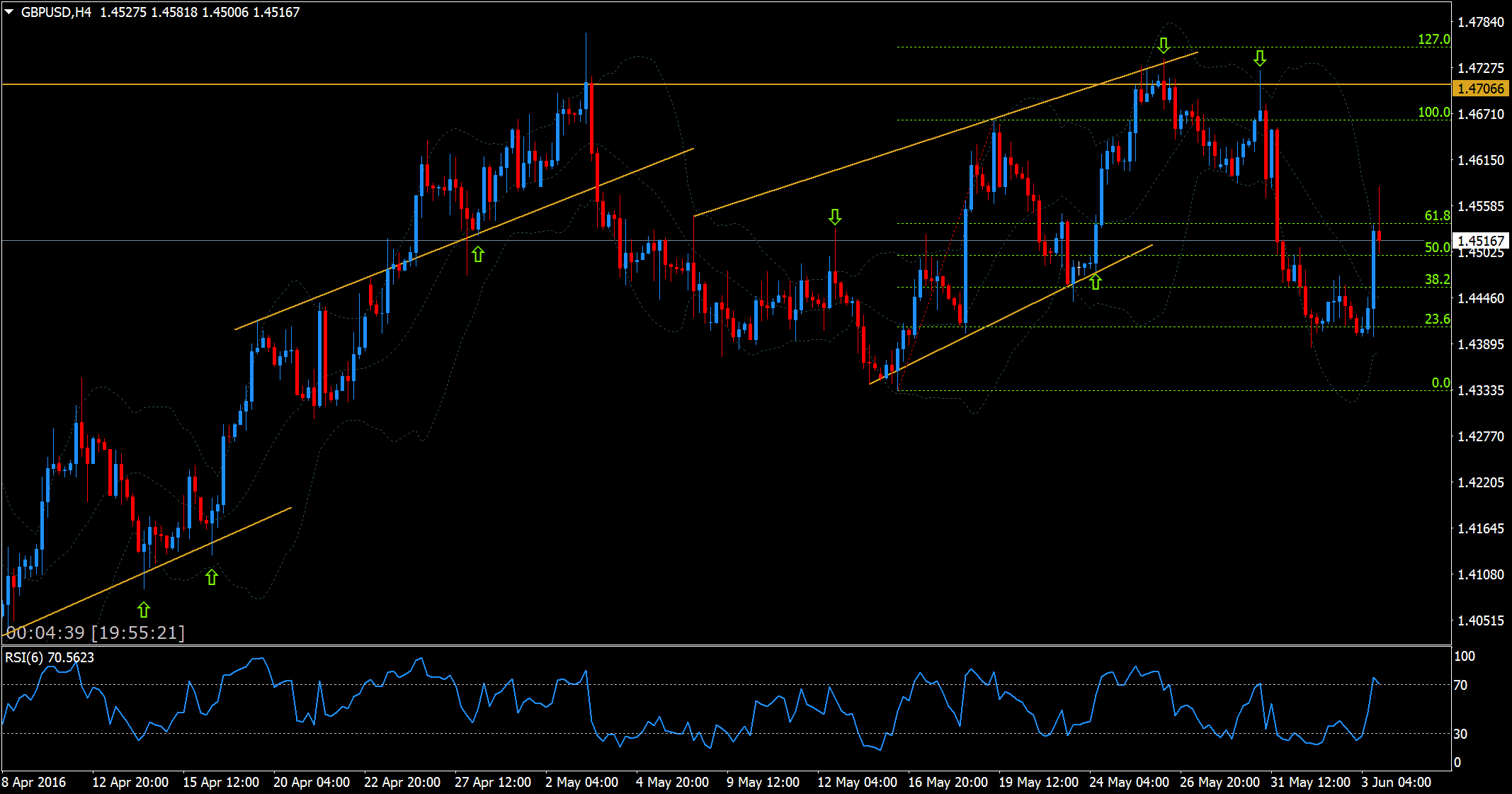 Currency pair analysis chart - Best Long Term Trading Strategy
