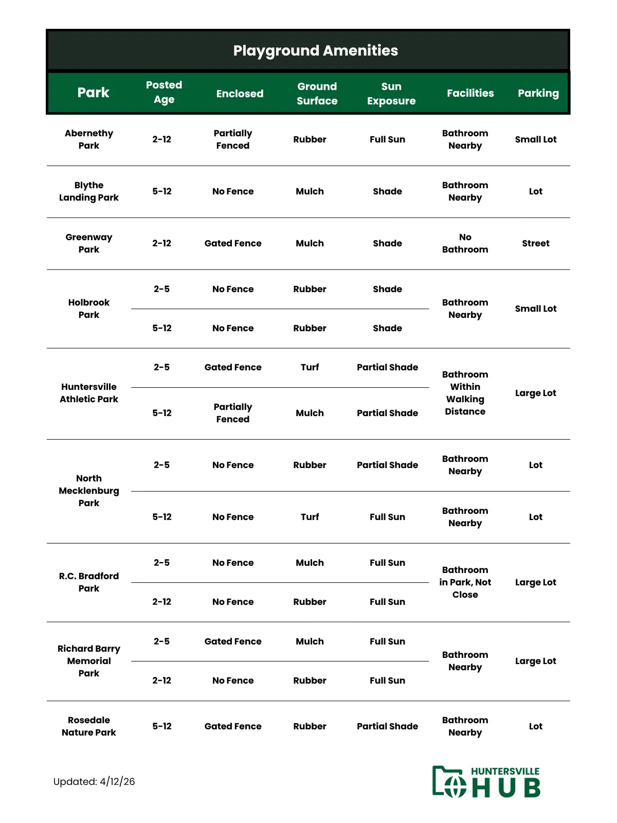 Playground amenities table for Huntersville NC parks including enclosure, surface, shade, facilities, and parking