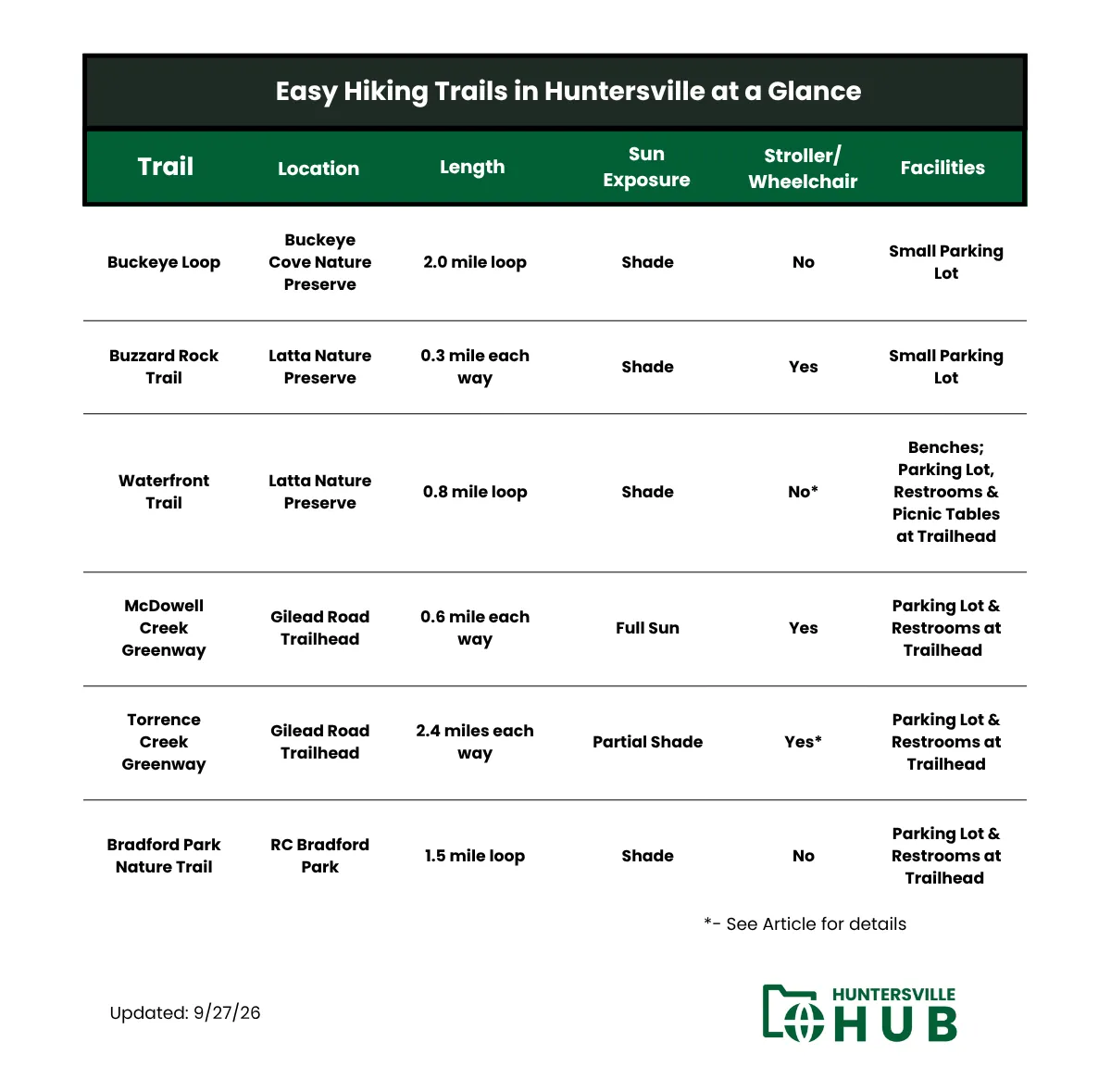 Comparison table of six easy hiking trails in Huntersville, showing length, sun exposure, stroller/wheelchair accessibility, and trailhead facilities for each.