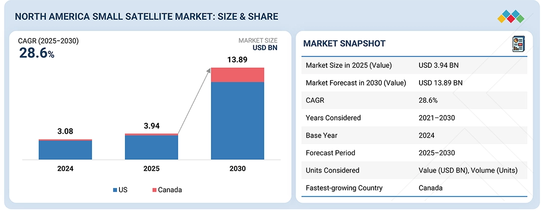 ถ้าอินเทอร์เน็ตคือโครงสร้างพื้นฐานของโลกยุคใหม่ ดาวเทียมขนาดเล็กอาจกลายเป็น “เสาโทรศัพท์บนอวกาศ”
ช่วงหลายปีที่ผ่านมา ข่าวอวกาศส่วนใหญ่มักพูดถึงจรวดยักษ์หรือภารกิจไปดวงจันทร์ แต่เบื้องหลังการเติบโตจริงของเศรษฐกิจอวกาศ กลับเกิดจากสิ่งที่เล็กกว่านั้นมาก — ดาวเทียมขนาดเล็ก หรือ Small Satellite
รายงานตลาดล่าสุดชี้ชัดว่า อุตสาหกรรมนี้กำลังเข้าสู่ช่วงเร่งตัวอย่างจริงจัง และอาจกลายเป็นหนึ่งในเครื่องยนต์เศรษฐกิจอวกาศที่เติบโตเร็วที่สุดในทศวรรษนี้
