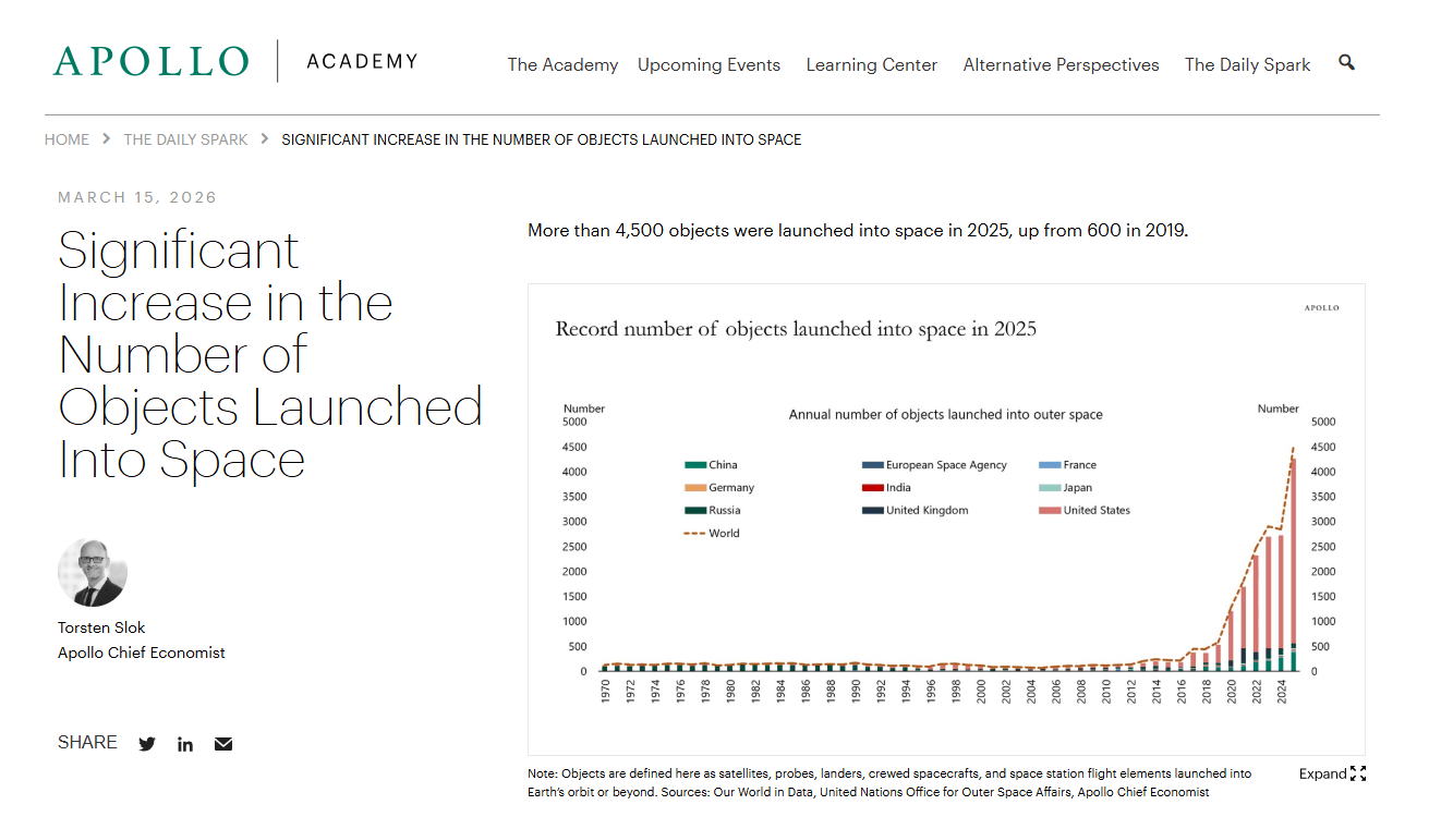 ตลอดประวัติศาสตร์ตั้งแต่ยุค Space Age เริ่มต้น มนุษย์ส่งวัตถุขึ้นสู่อวกาศรวมกันราว 25,000 ชิ้น... แต่เฉพาะปี 2025 ปีเดียว? มากกว่า 4,510 ชิ้น ทุบสถิติเดิมปี 2023 ที่อยู่ที่ 2,903 ชิ้น ข้อมูลจาก UN Office for Outer Space Affairs