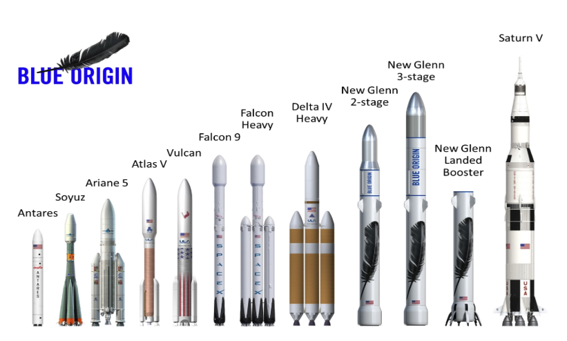 เมื่อวันที่ 19 เมษายน 2569 Blue Origin ได้ปล่อยจรวด New Glenn ขึ้นสู่อวกาศเป็นครั้งที่ 3 โดยครั้งนี้ใช้บูสเตอร์ที่เคยบินมาแล้วครั้งหนึ่ง ซึ่งถือเป็นก้าวสำคัญด้านการนำกลับมาใช้ซ้ำ (Reusability) Space.com อย่างไรก็ตาม ภารกิจนี้มีผลลัพธ์สองด้านที่ตรงข้ามกันอย่างสิ้นเชิง