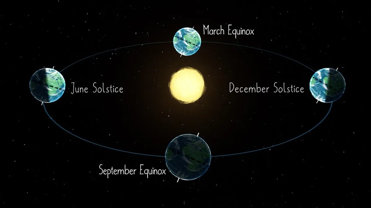 รายงานล่าสุดเปิดเผยถึงกลไกของปรากฏการณ์วิษุวัต (Equinox) ช่วงเวลาพิเศษที่ซีกโลกเหนือและใต้ได้รับแสงอาทิตย์เท่ากัน พร้อมกางปฏิทินปี 2026 พบวันสำคัญในเดือนมีนาคมและกันยายน และไขปริศนาทำไมกลางวันและกลางคืนถึงไม่ยาวนานเท่ากัน 12 ชั่วโมงพอดีตามชื่อเรียก