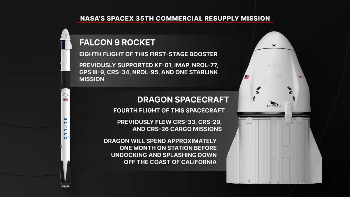 NASA และ SpaceX เตรียมปล่อยภารกิจขนส่งเสบียงครั้งที่ 35 สู่สถานีอวกาศนานาชาติในวันที่ 13 ตุลาคมนี้ บรรทุกงานวิจัยล้ำสมัยกว่า 6,300 ปอนด์ ทั้งการผลิตจอประสาทตาเทียมและแบบจำลองเนื้อเยื่อหัวใจ 3 มิติ เพื่อประโยชน์แก่มนุษยชาติและเตรียมความพร้อมสู่ดวงจันทร์และดาวอังคาร